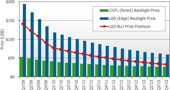 LED背光板成本下降的速度快于传统CCFL ,信息显示系统,多媒体信息发布系统,数字标牌,digital signage